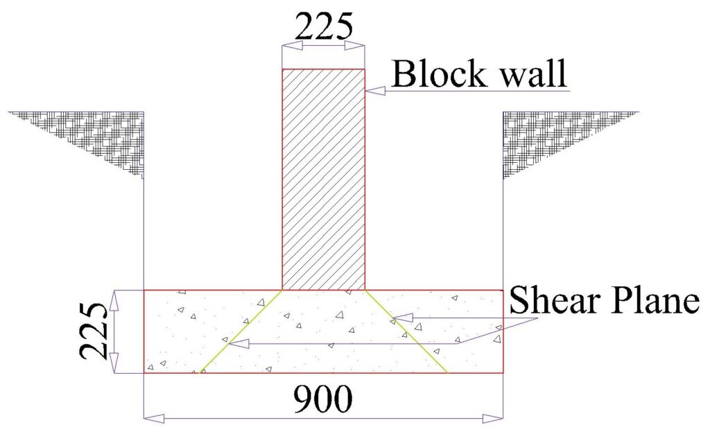 Why strip footing width should be three (3) times its depth on firm soil