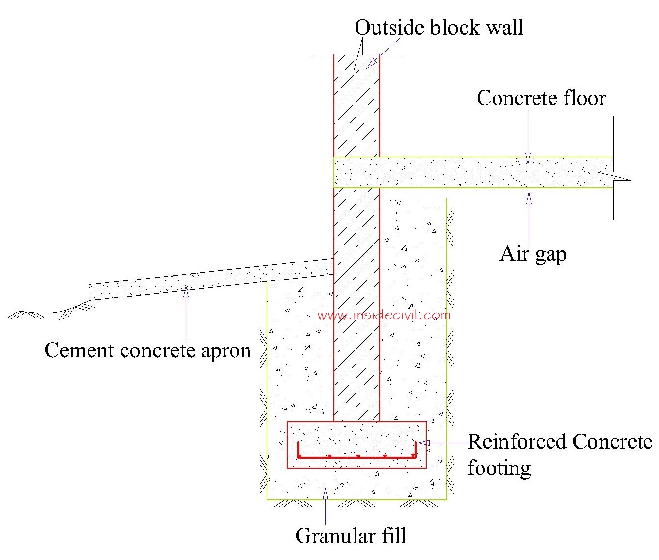 Management of foundation in expansive soils