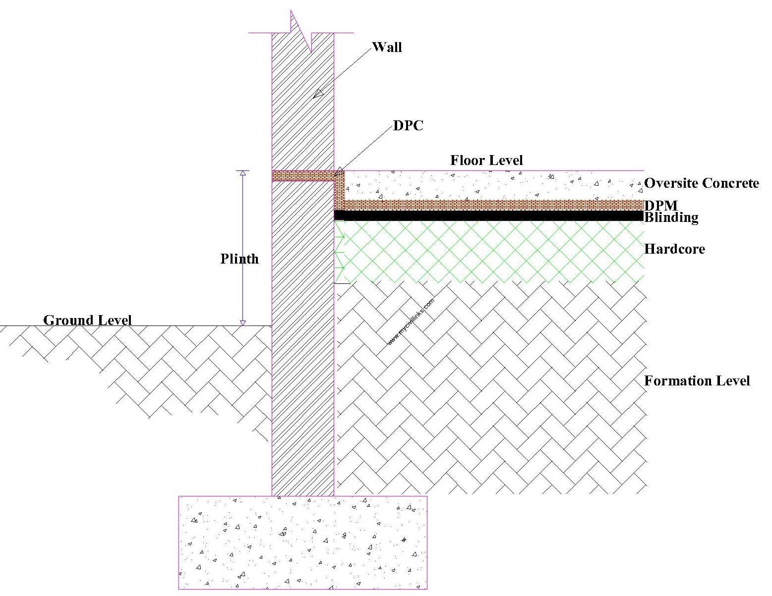 Relative positions of damp proof membrane (DPM) in a floor