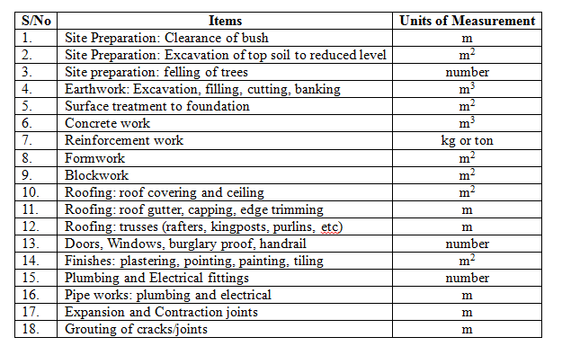 Practical Guide For The Preparation Of Bill Of Engineering Measurement ...