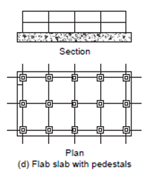 Foundation Types And Uses (including Full Structural Design Of Raft And ...