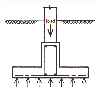 Foundation Types and Uses (including full structural design of raft and ...