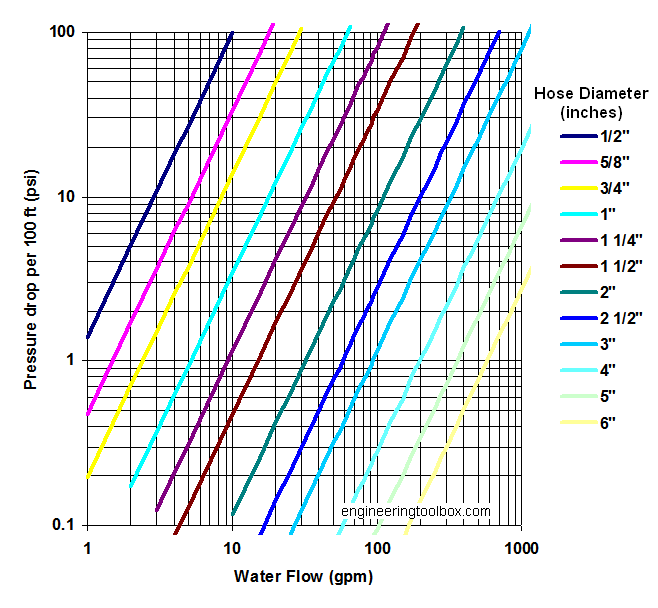 Common types of pumps used for water movement