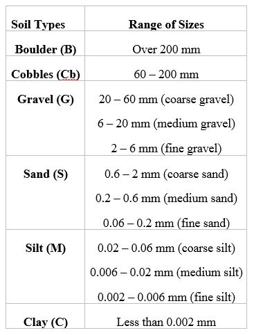 Soil Types and Range of Sizes