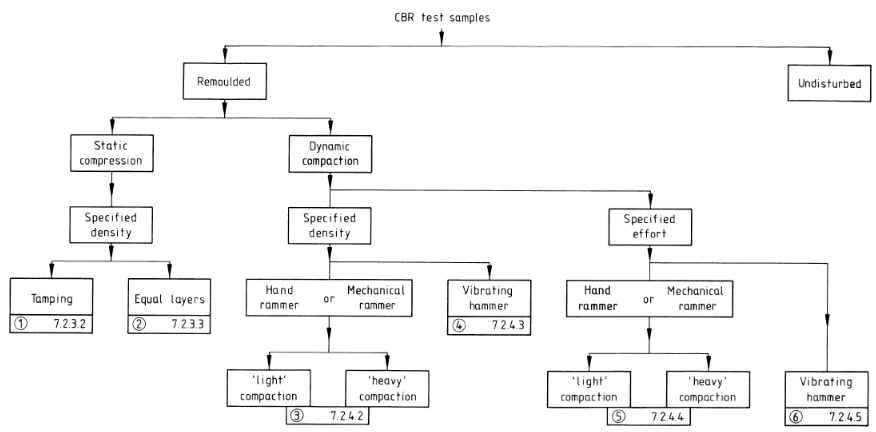 How to conduct California Bearing Ratio (CBR) Tests to BS 1377:1990