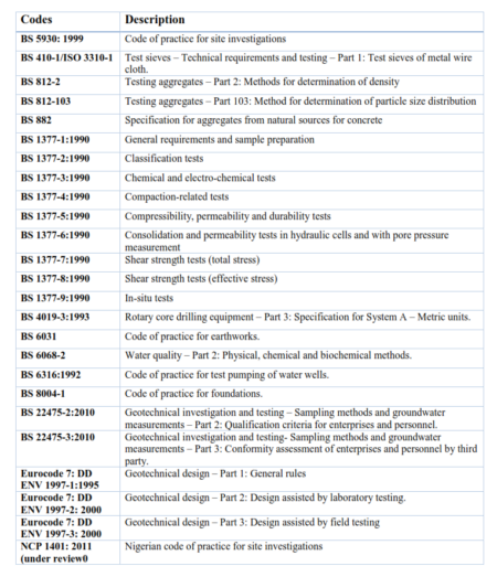 Codes Applicable in Geotechnical Engineering Designs