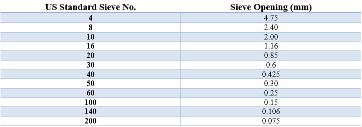 Common Modulus in Engineering Studies and how to Derive them