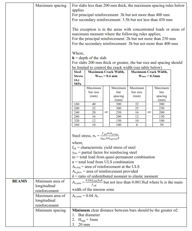 Minimum/Maximum Areas and Spacing of Reinforcement for Different