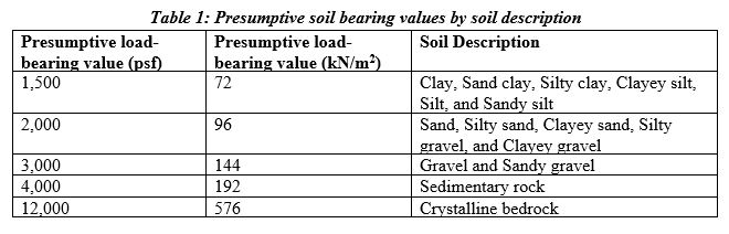 How To Determine Soil Bearing Capacity And Footing Size According To ...