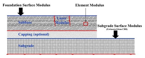 Determination of Subgrade Surface Modulus: Dynamic Cone Penetration ...